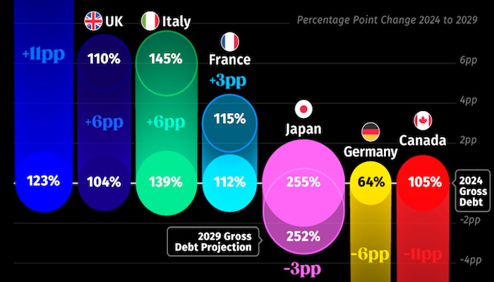 An image depicting the G7 nations' flags or symbols, potentially with graphics illustrating rising debt or economic charts.